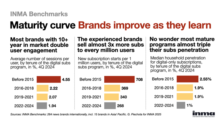 Over time, brands become better because they learn by doing, Piechota said.